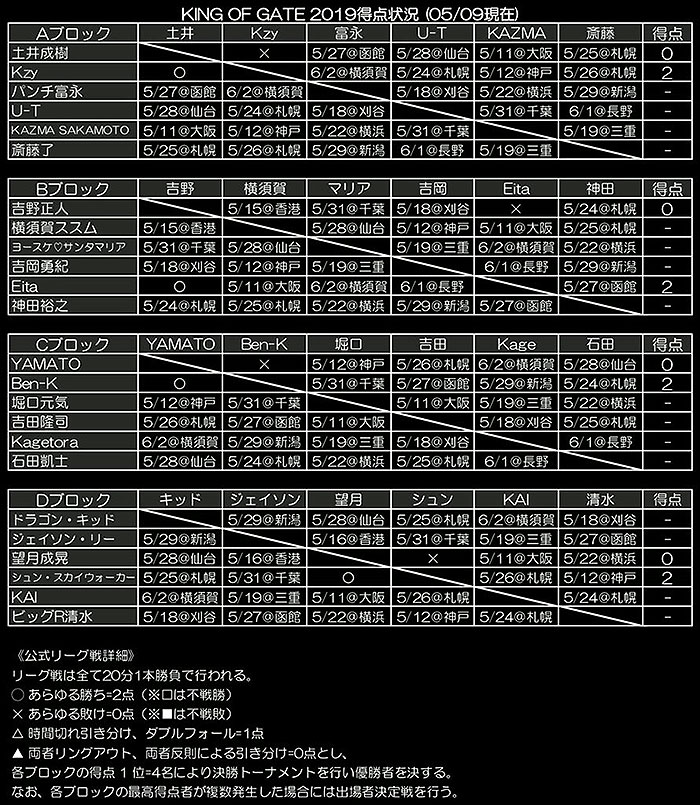 KING OF GATE 2019リーグ表