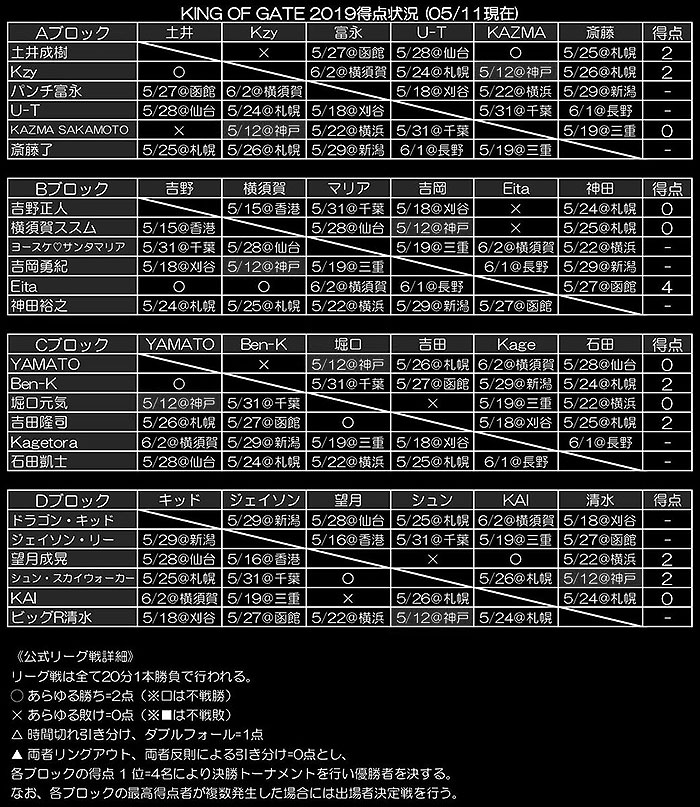 KING OF GATE 2019リーグ表