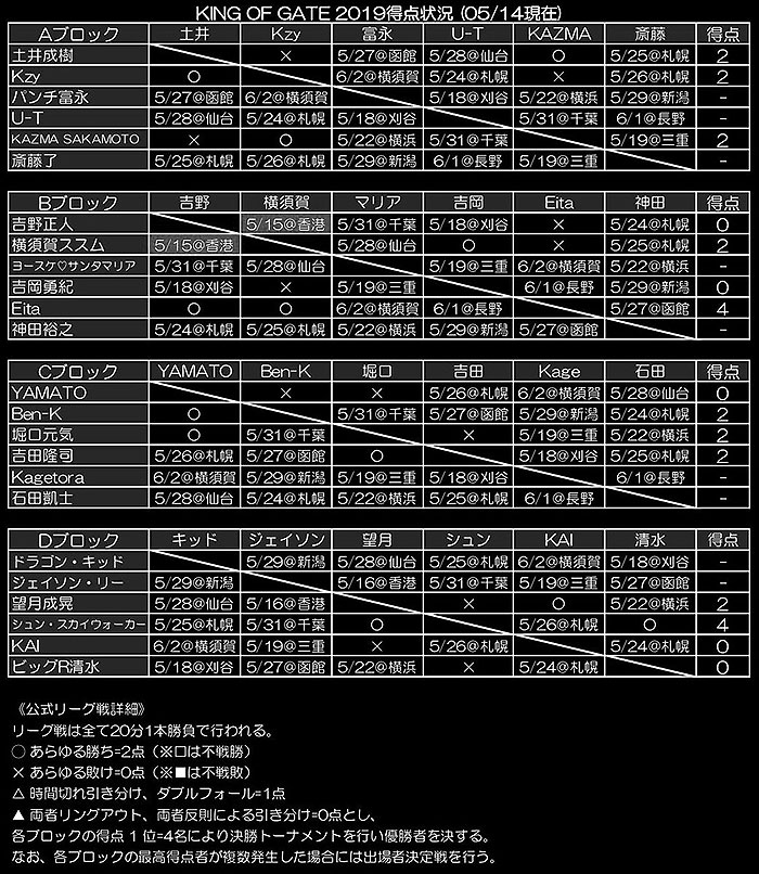 KING OF GATE 2019リーグ表