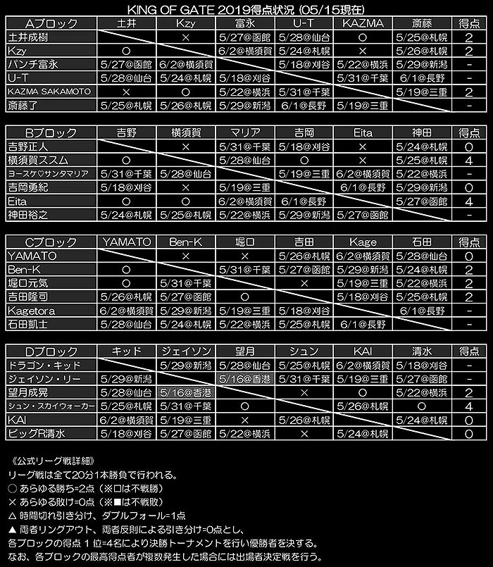 KING OF GATE 2019リーグ表