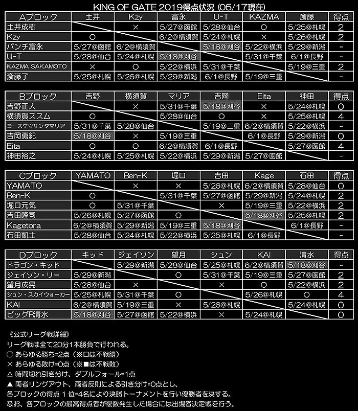 KING OF GATE 2019リーグ表