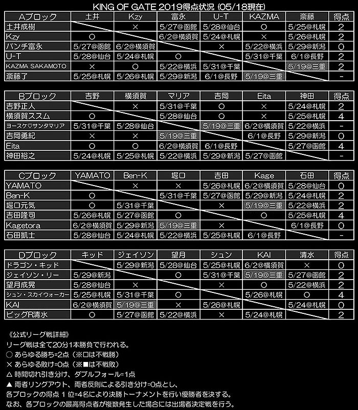 KING OF GATE 2019リーグ表