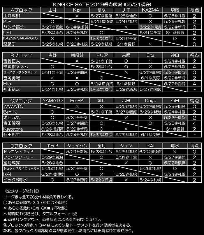 KING OF GATE 2019リーグ表