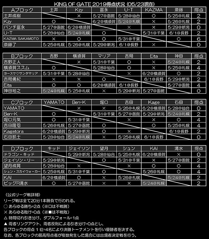 KING OF GATE 2019リーグ表