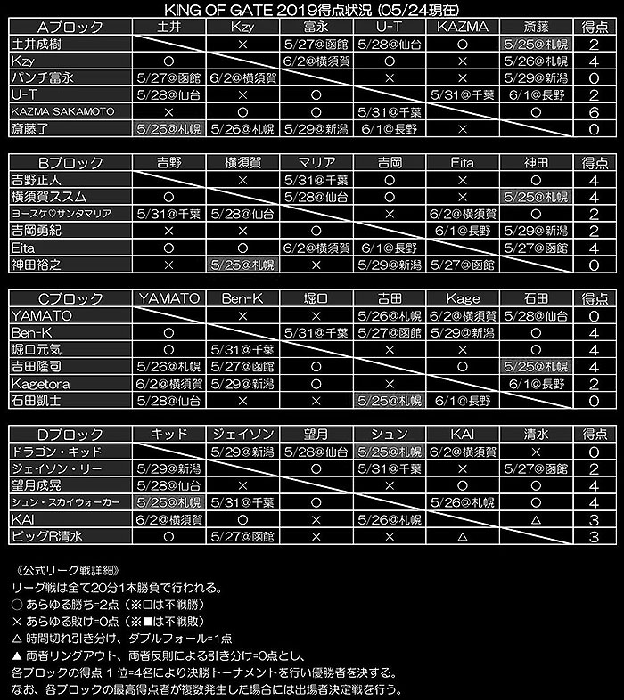 KING OF GATE 2019リーグ表