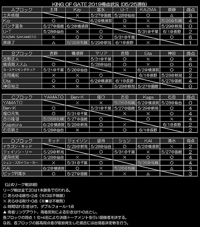 KING OF GATE 2019リーグ表