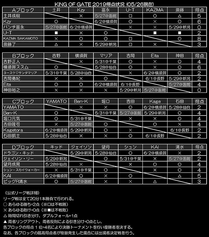 KING OF GATE 2019リーグ表