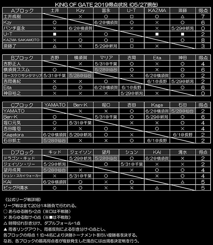 KING OF GATE 2019リーグ表