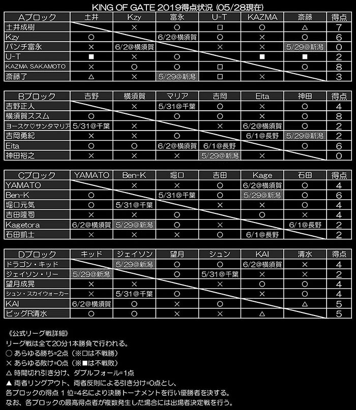 KING OF GATE 2019リーグ表