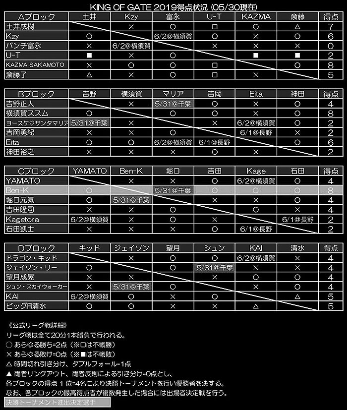KING OF GATE 2019リーグ表