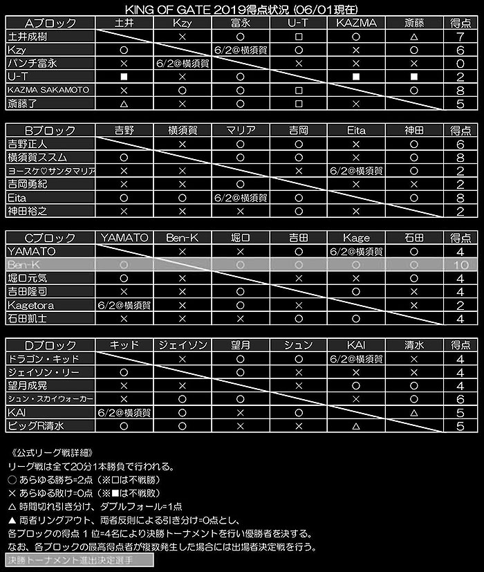 KING OF GATE 2019リーグ表
