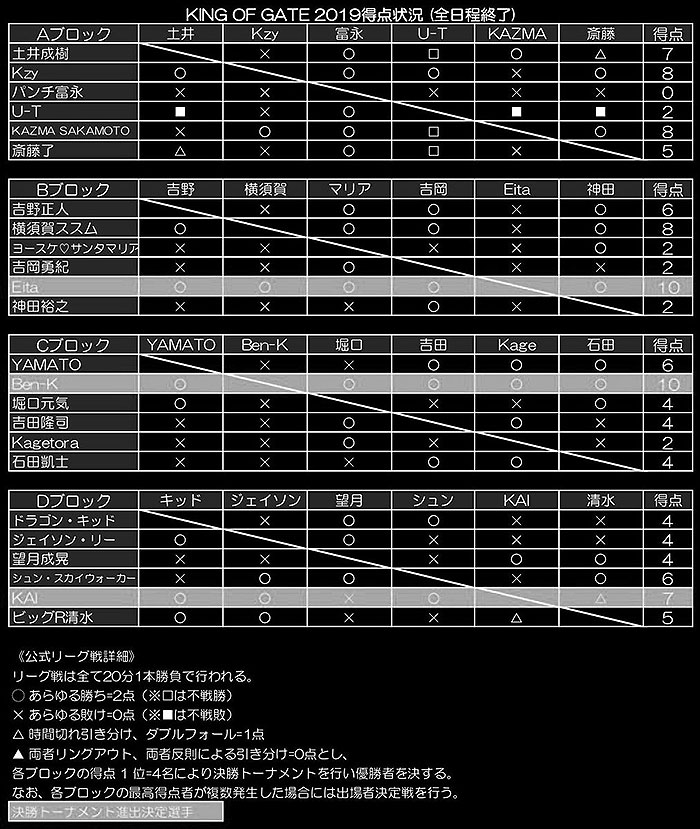 KING OF GATE 2019リーグ表